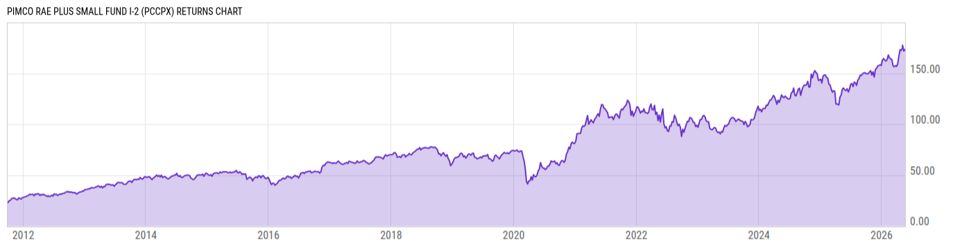 Returns Chart