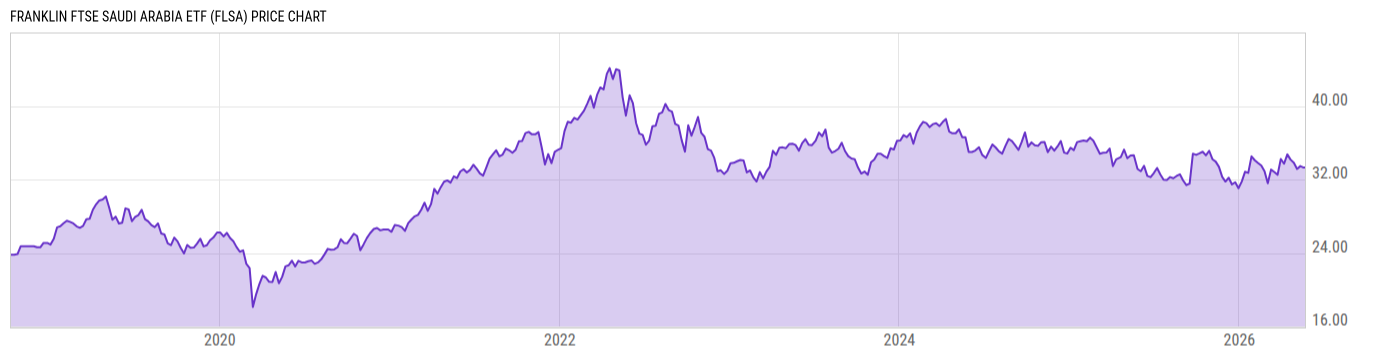 Price Chart