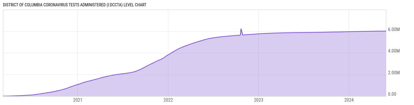 Level Chart