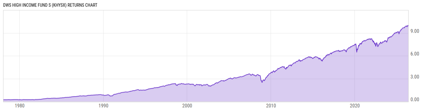 Returns Chart