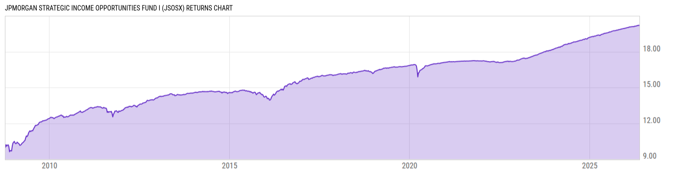 Returns Chart
