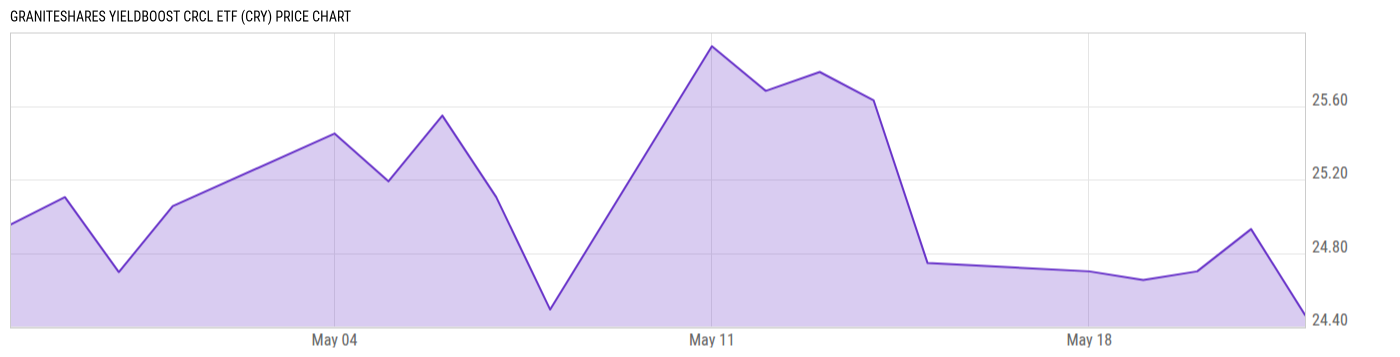 Price Chart