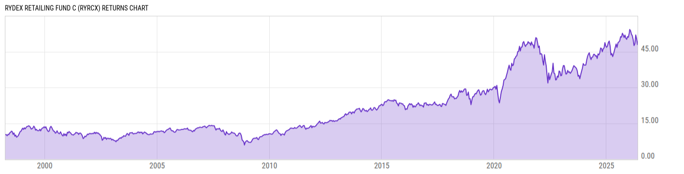 Returns Chart