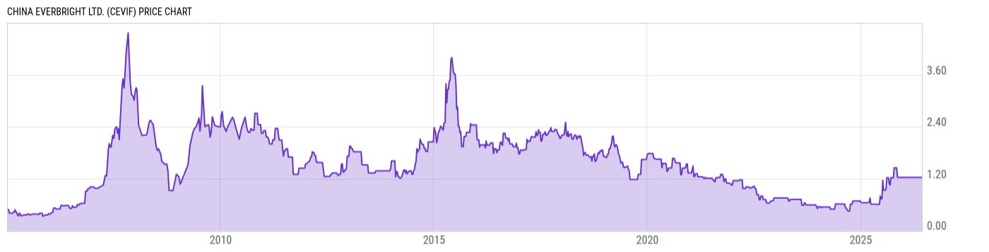 Price Chart