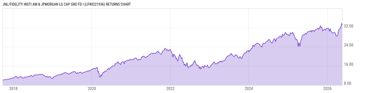 Returns Chart