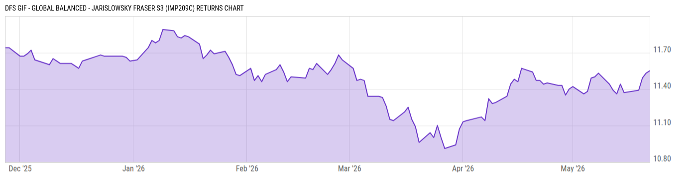 Returns Chart