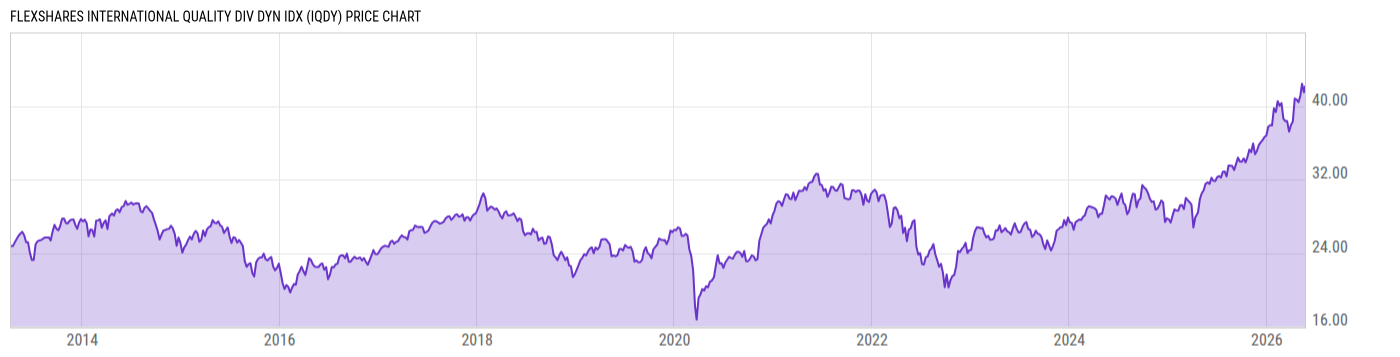 Price Chart