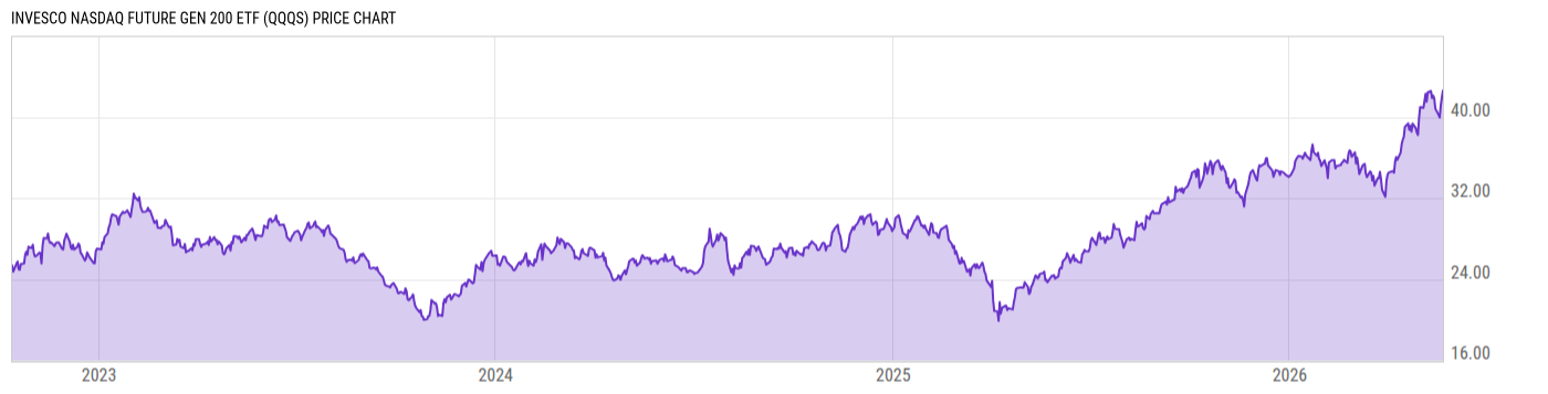 Price Chart