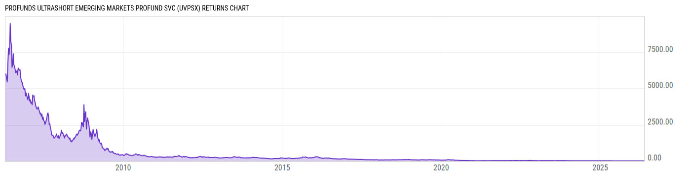 Returns Chart