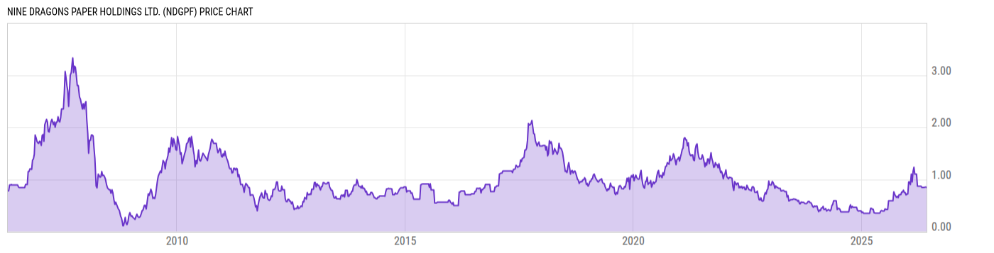 Price Chart