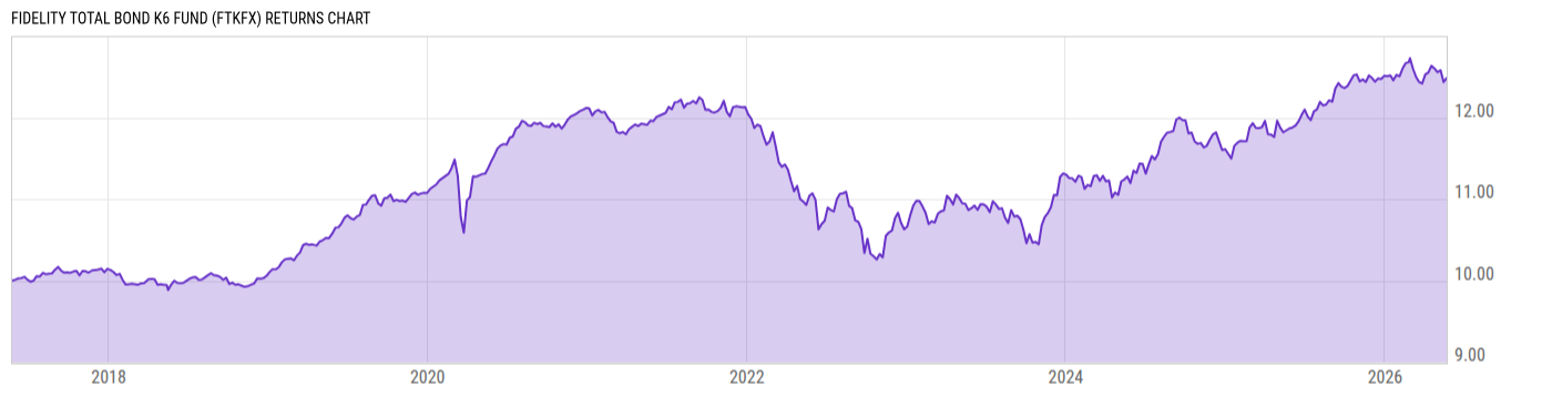 Returns Chart