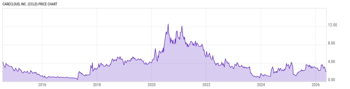 Price Chart