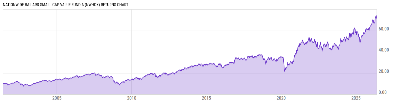 Returns Chart