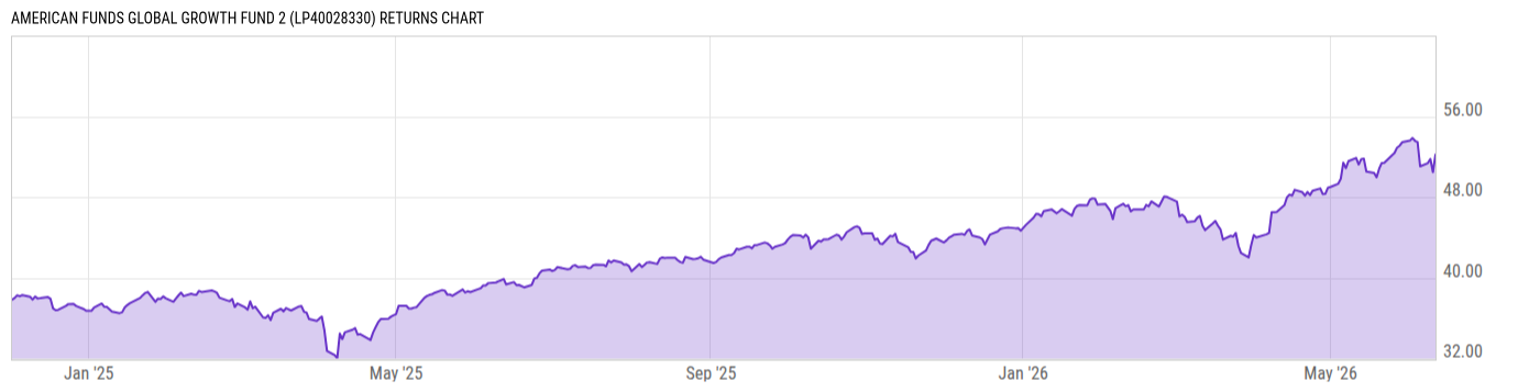 Returns Chart