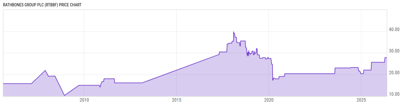 Price Chart