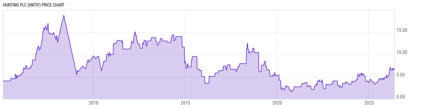 Price Chart