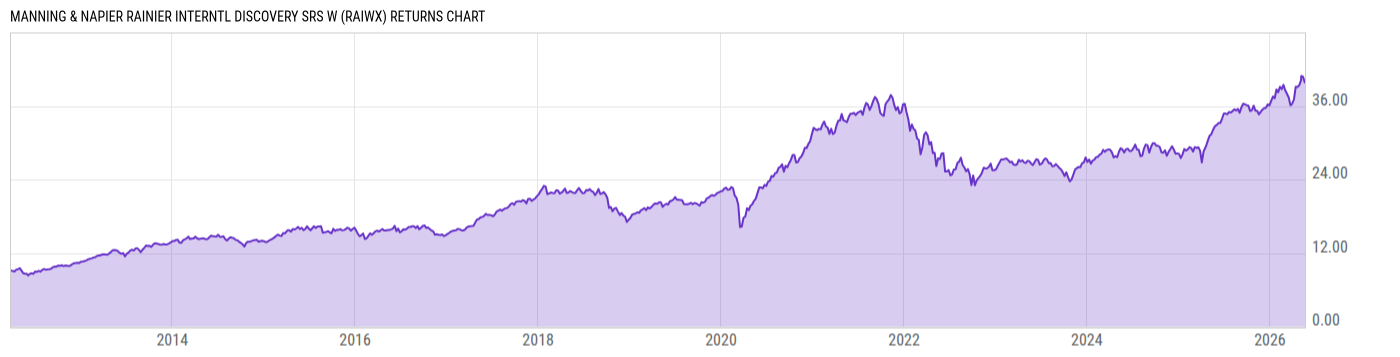 Returns Chart