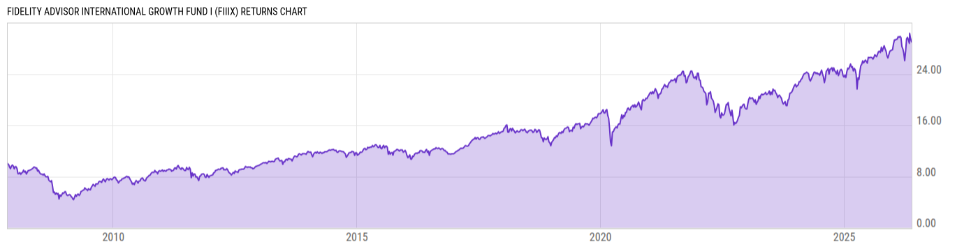 Returns Chart