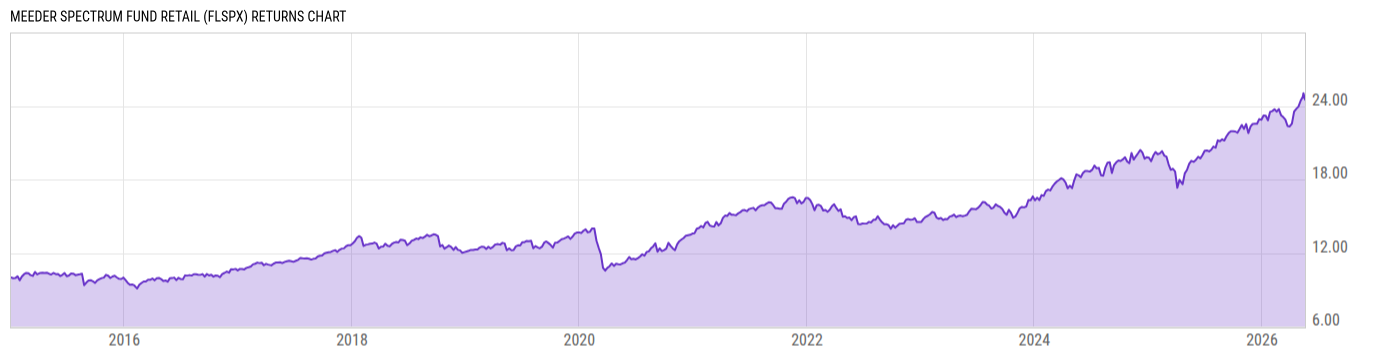 Returns Chart