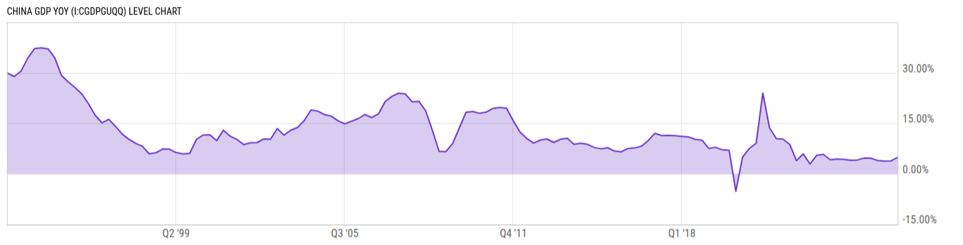 Level Chart