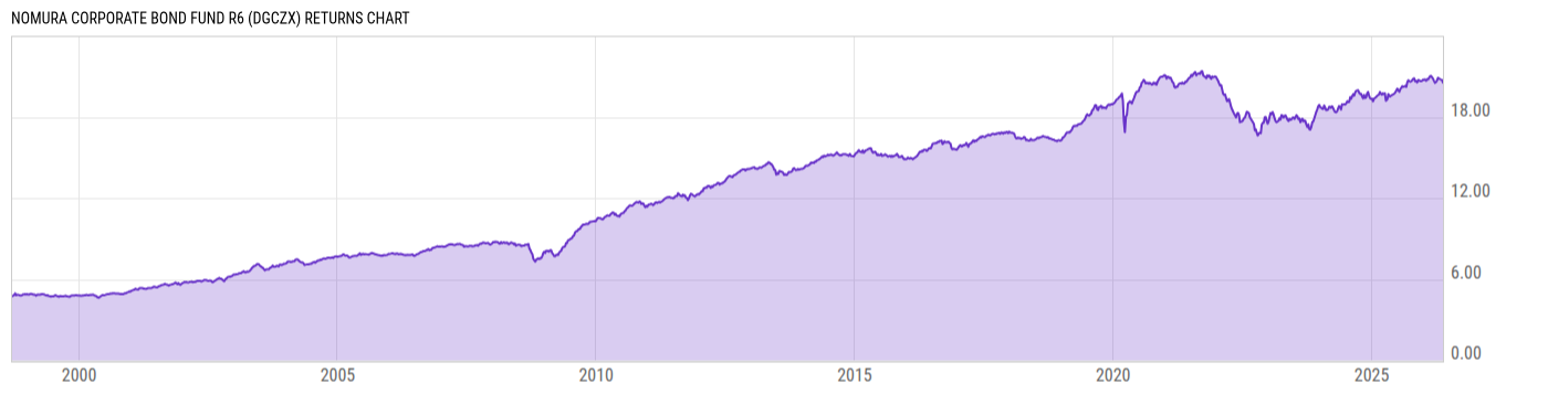 Returns Chart