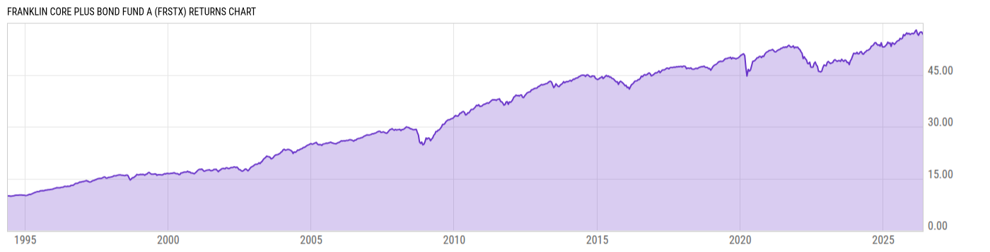 Returns Chart