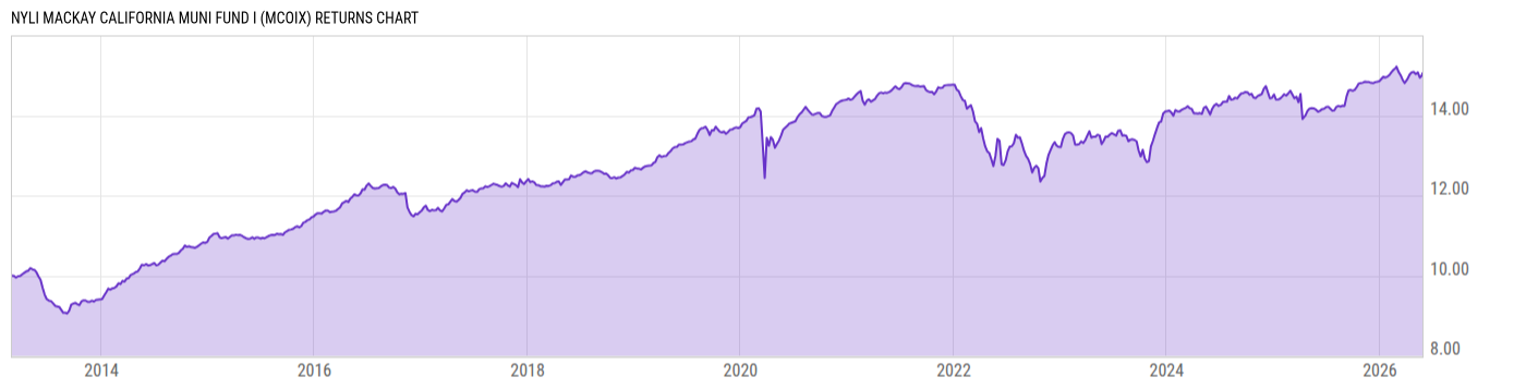 Returns Chart