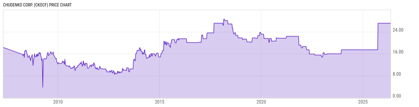 Price Chart