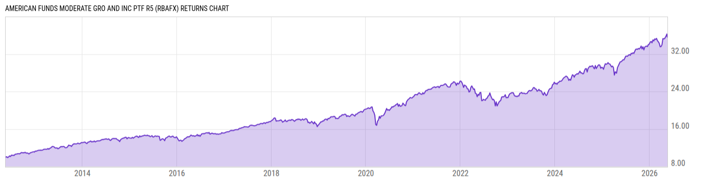 Returns Chart