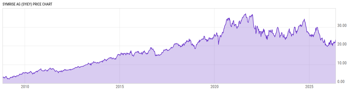 Price Chart