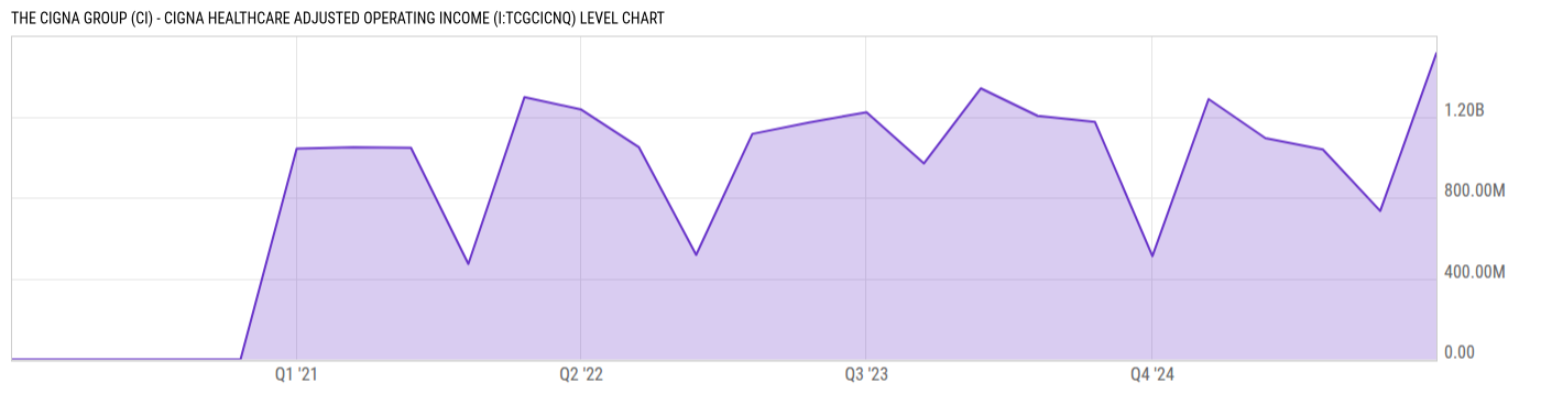 Level Chart