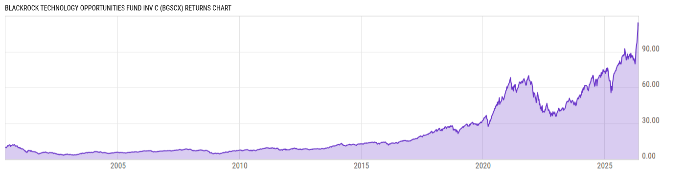 Returns Chart