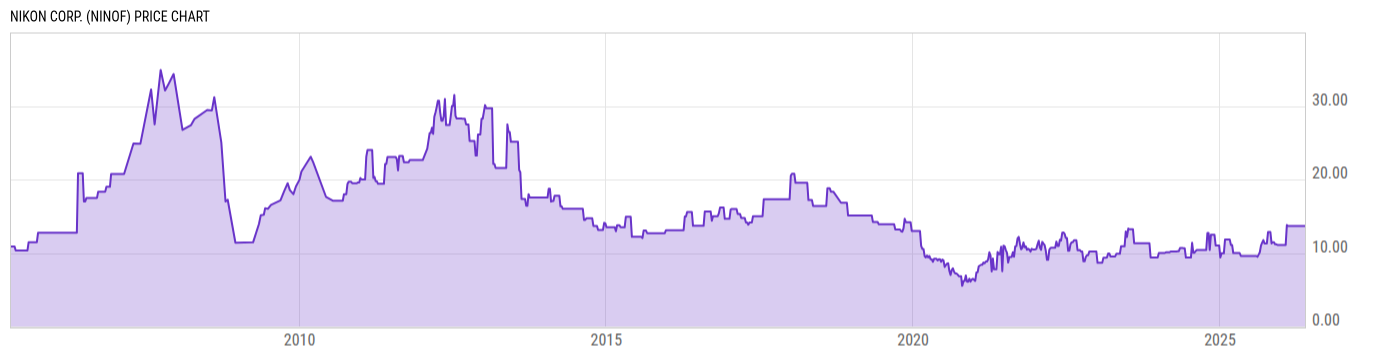 Price Chart