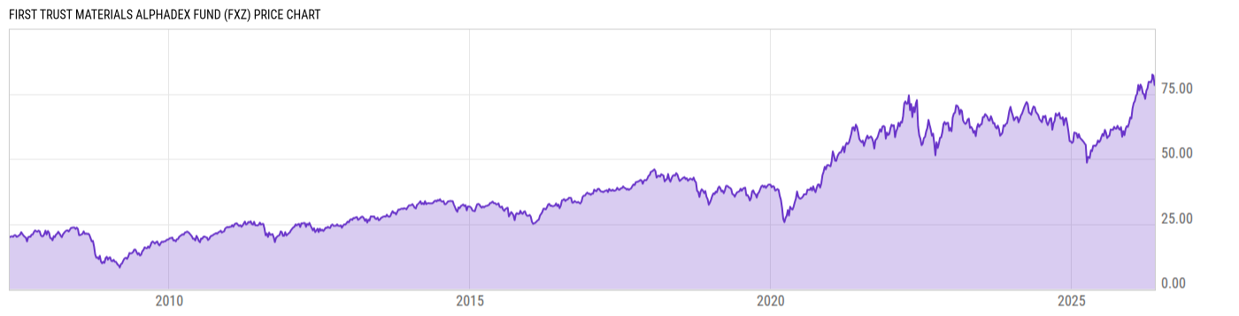Price Chart