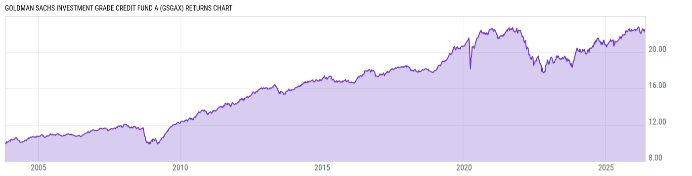 Returns Chart