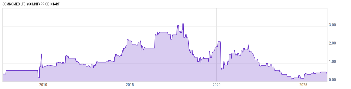 Price Chart