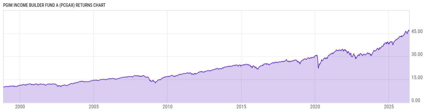 Returns Chart