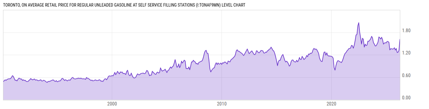 Level Chart