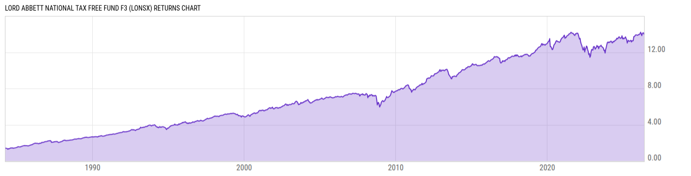 Returns Chart