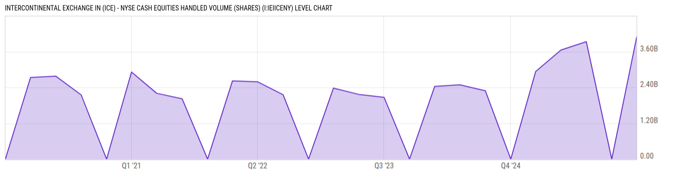 Level Chart