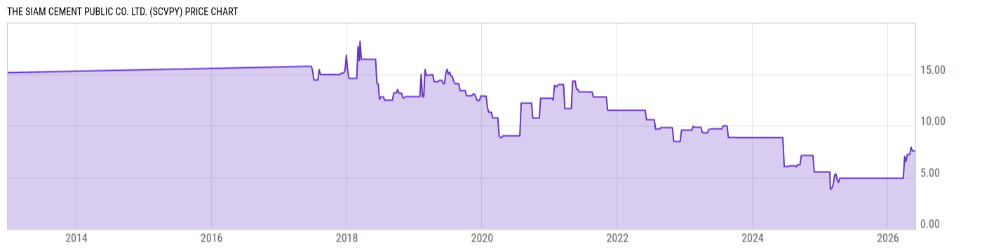 Price Chart