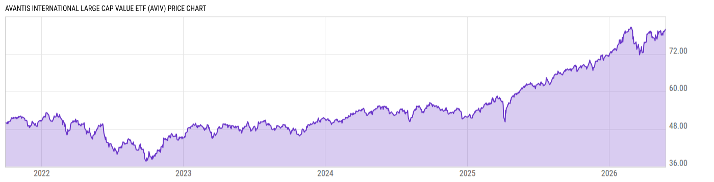 Price Chart