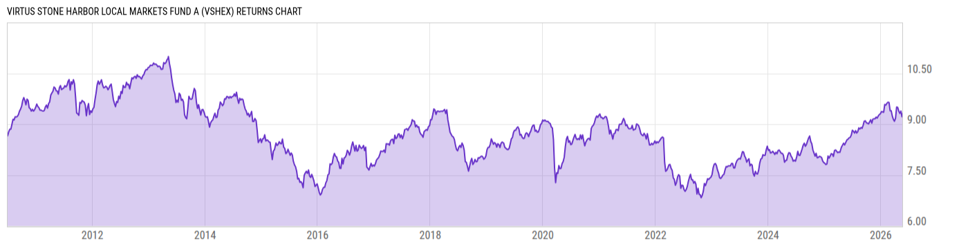 Returns Chart