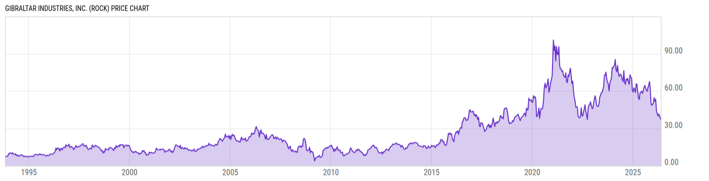 Price Chart