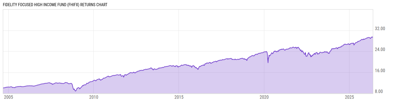 Returns Chart