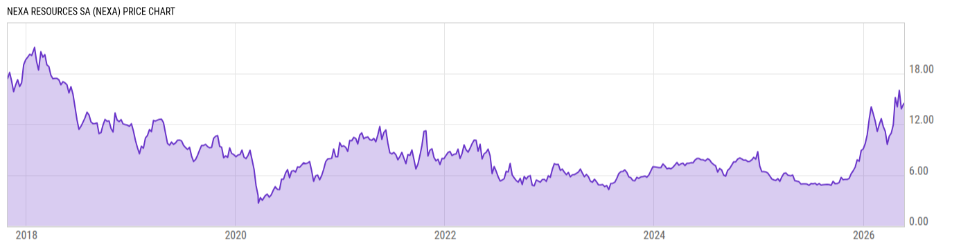 Price Chart