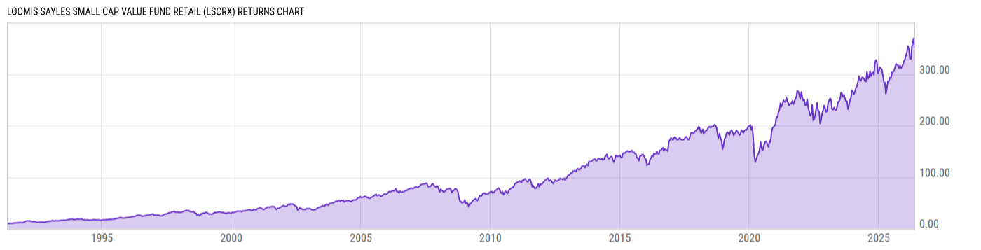 Returns Chart