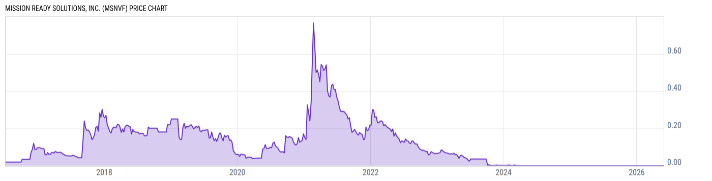 Price Chart