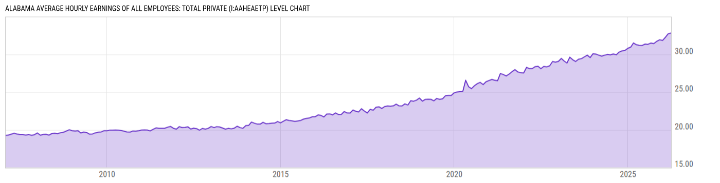 Level Chart