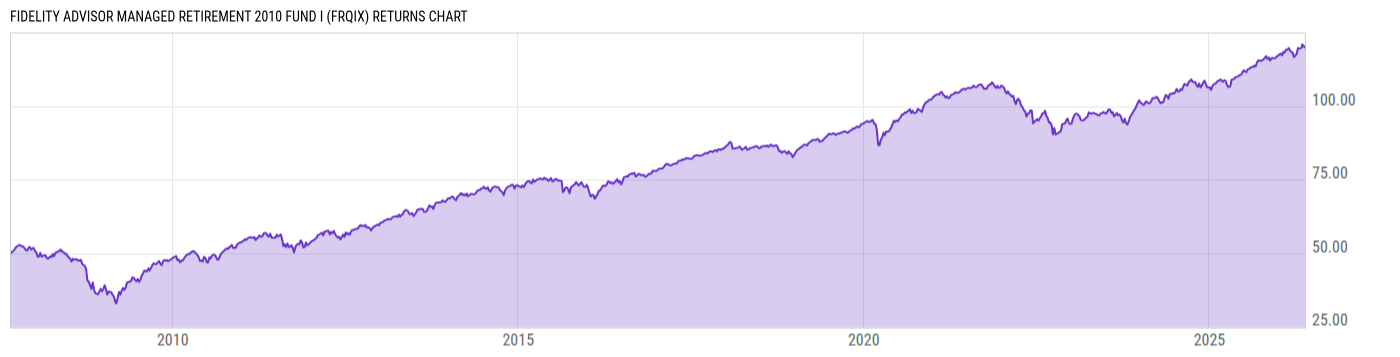 Returns Chart